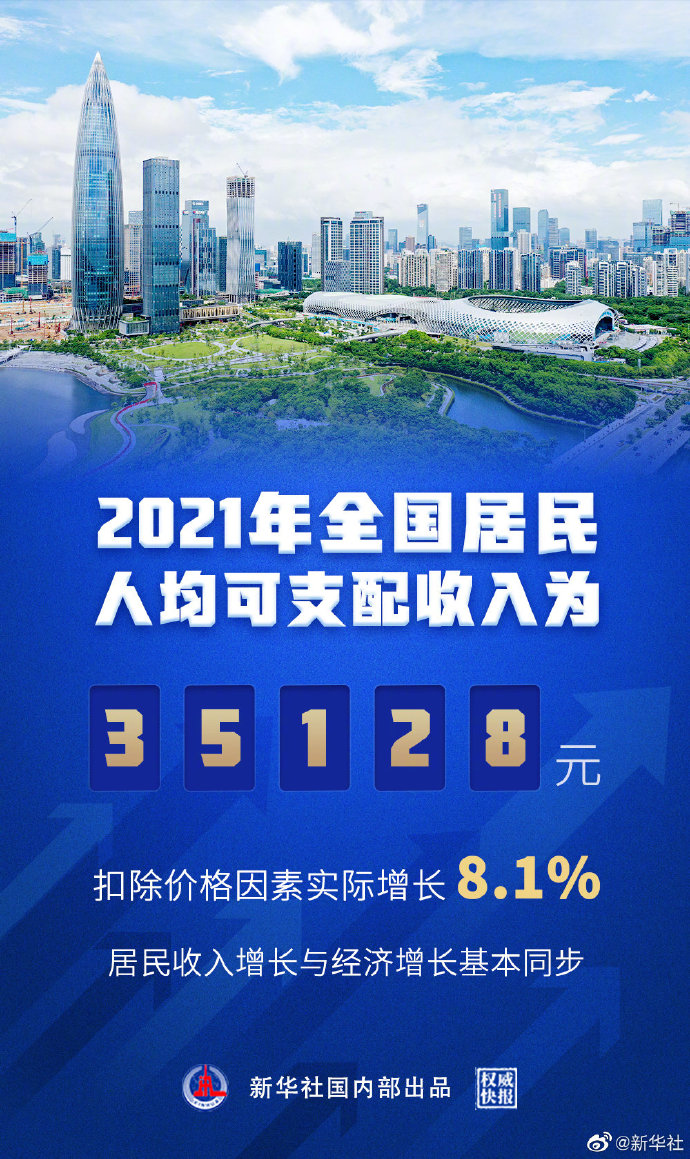 權(quán)威快報|2021年全國居民人均可支配收入為35128元