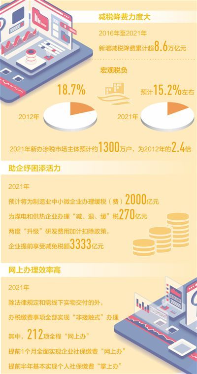 2021年宏觀稅負(fù)預(yù)計(jì)降至15.2%左右 減稅降費(fèi)成色十足