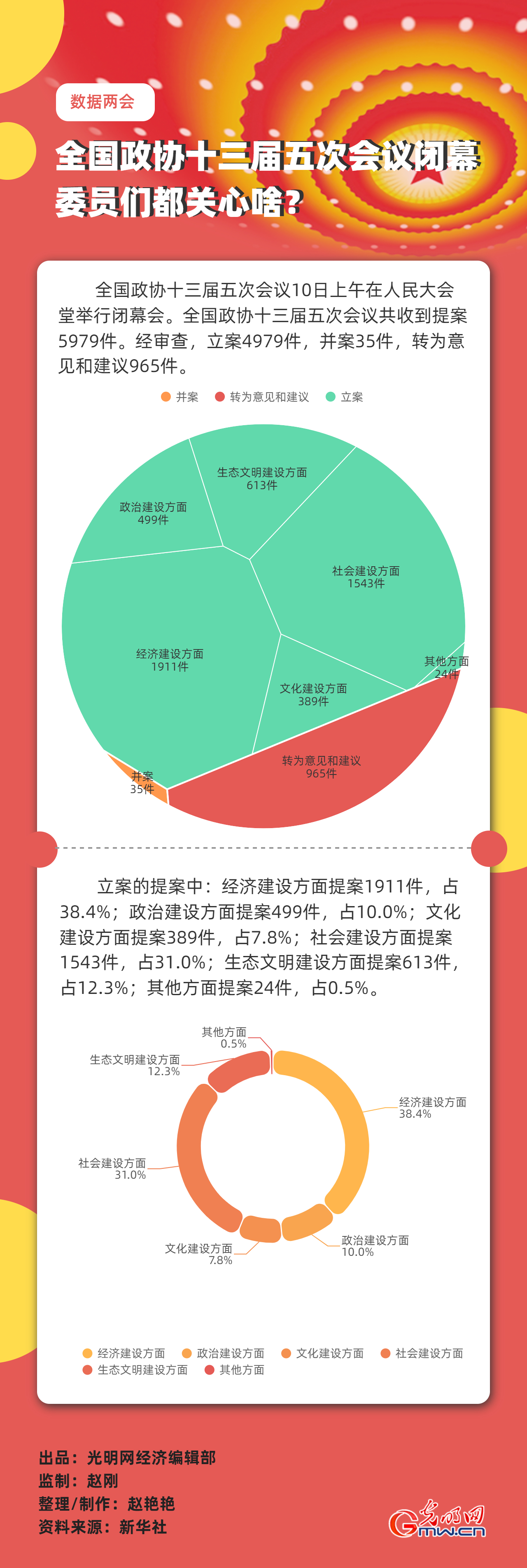 【數(shù)據(jù)兩會】全國政協(xié)十三屆五次會議閉幕 委員們都關(guān)心啥？