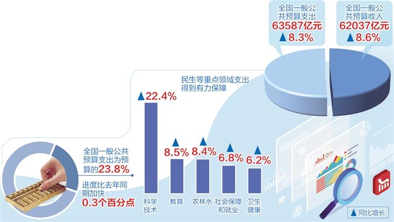 一季度財(cái)政運(yùn)行總體平穩(wěn)