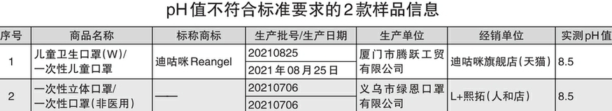 60款兒童口罩比較試驗結果發(fā)現(xiàn)：13款兒童口罩不符合明示標準