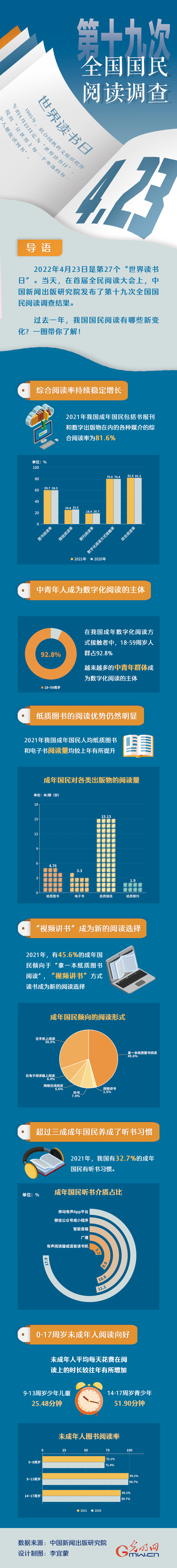 世界讀書日｜“數(shù)讀”第十九次全國國民閱讀調查