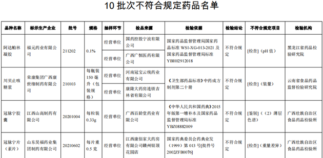 10批次藥品不合規(guī)！涉小兒感冒顆粒、川貝止咳糖漿等