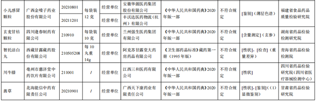 10批次藥品不合規(guī)！涉小兒感冒顆粒、川貝止咳糖漿等