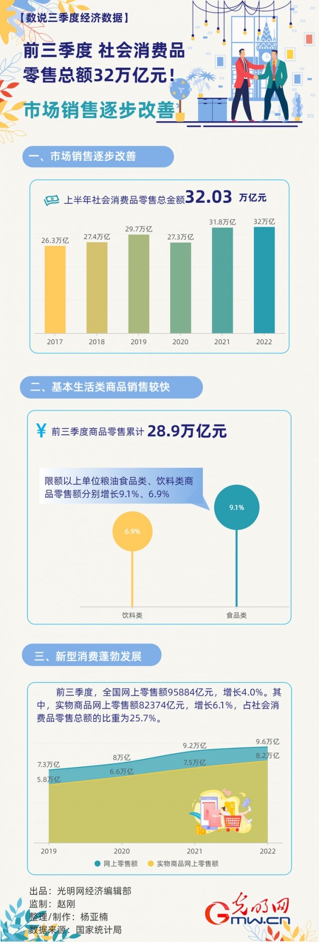 數(shù)據(jù)圖解丨市場銷售逐步改善！前三季度社會消費品零售總額32萬億元