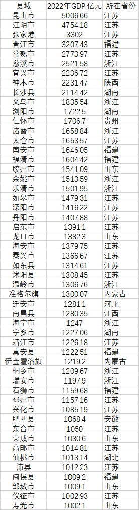 52個(gè)GDP千億縣 數(shù)據(jù)來(lái)源：各地統(tǒng)計(jì)局、公開(kāi)資料