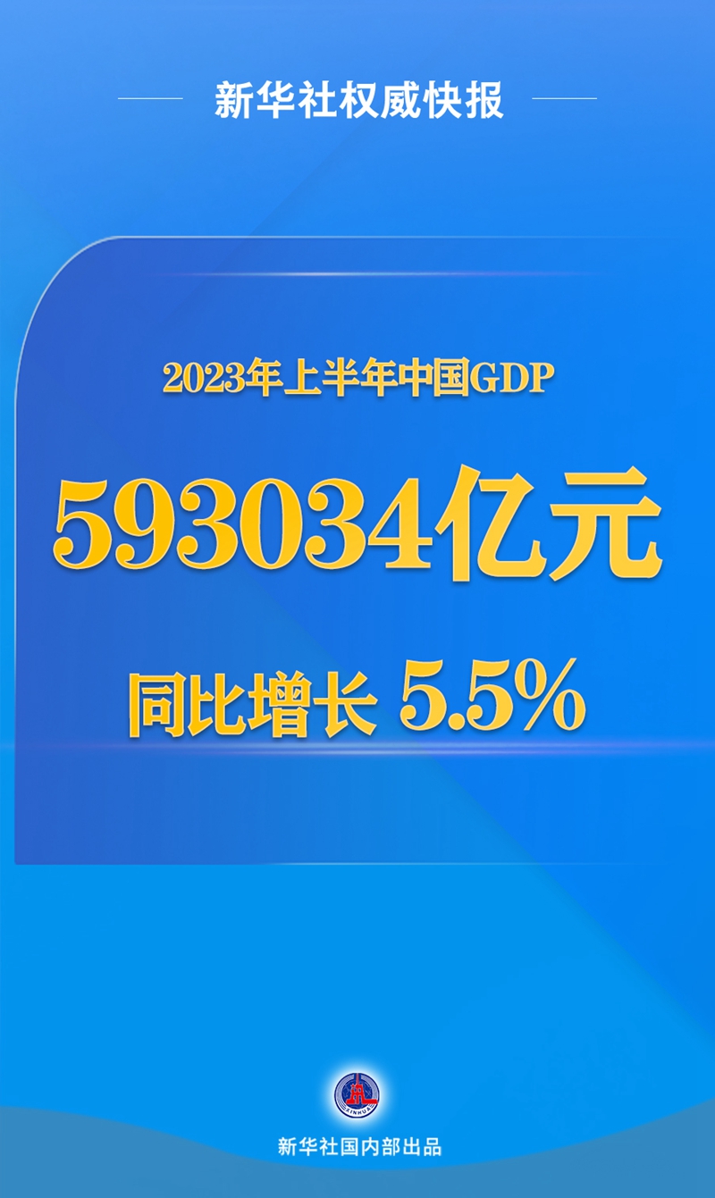 新華社權(quán)威快報(bào)丨今年上半年中國GDP同比增長5.5%