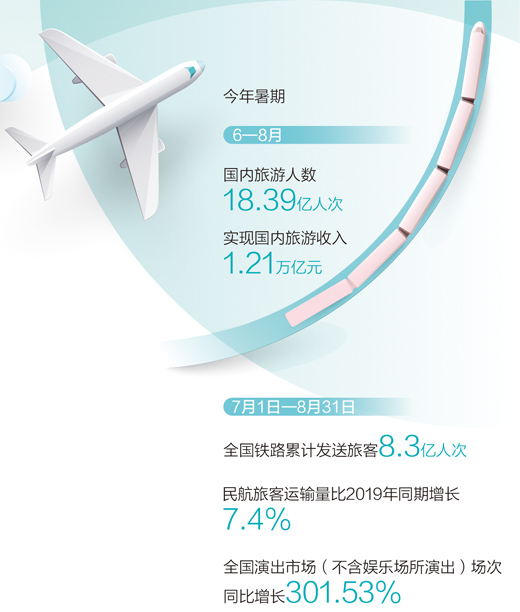 今年暑期國內(nèi)旅游人數(shù)超十八億人次 文旅市場復蘇提速