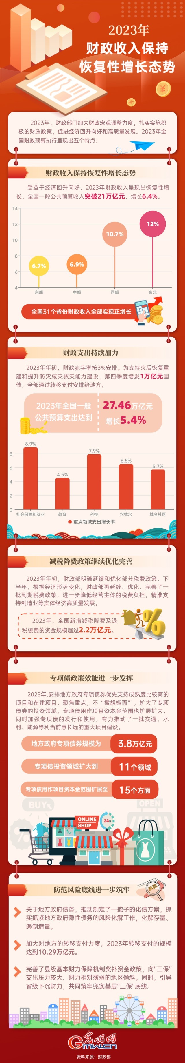 2023中國經(jīng)濟(jì)年報丨2023年財政收入保持恢復(fù)性增長態(tài)勢