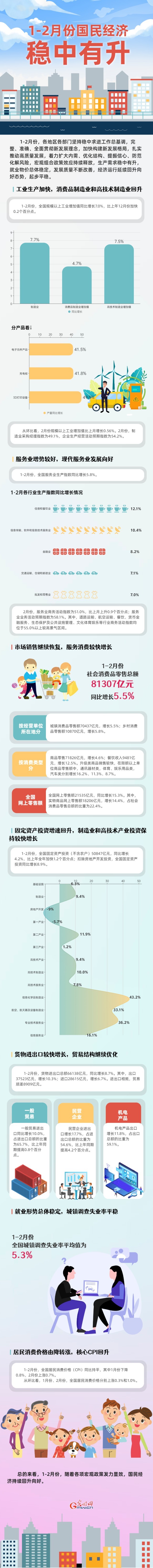 數(shù)據(jù)圖解丨延續(xù)回升向好態(tài)勢(shì) 1-2月份國(guó)民經(jīng)濟(jì)穩(wěn)中有升