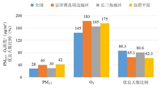 2022年1—8月全國及重點(diǎn)區(qū)域空氣質(zhì)量比較。圖片來源：生態(tài)環(huán)境部網(wǎng)站