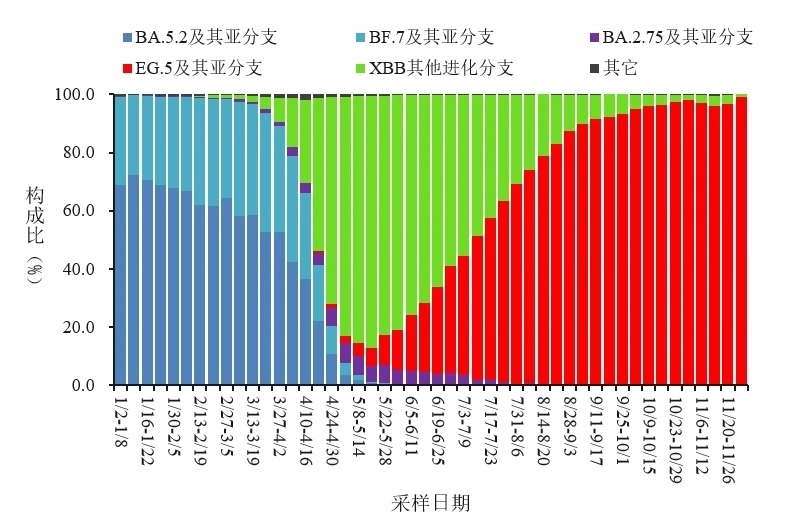 變化趨勢。圖源：中國疾控中心