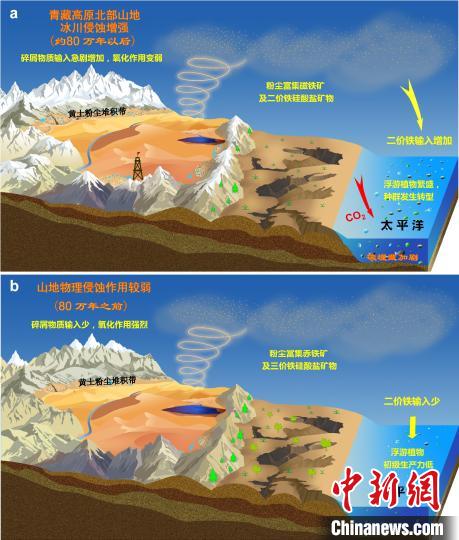 青藏高原北部冰川侵蝕增強(qiáng)驅(qū)動(dòng)亞洲沙塵鐵(Fe)化學(xué)組成和太平洋生態(tài)系統(tǒng)轉(zhuǎn)型?！≈锌圃呵嗖馗咴?供圖