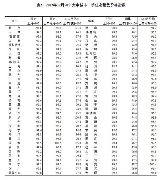 2023年12月70個(gè)大中城市二手住宅銷售價(jià)格指數(shù)。 截圖自國(guó)家統(tǒng)計(jì)局官網(wǎng)