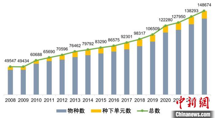 《中國生物物種名錄》歷年數(shù)據(jù)量變化圖?！≈锌圃?供圖