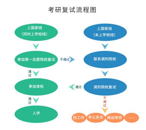 考研初試成績(jī)公布后，你需要做哪些事？