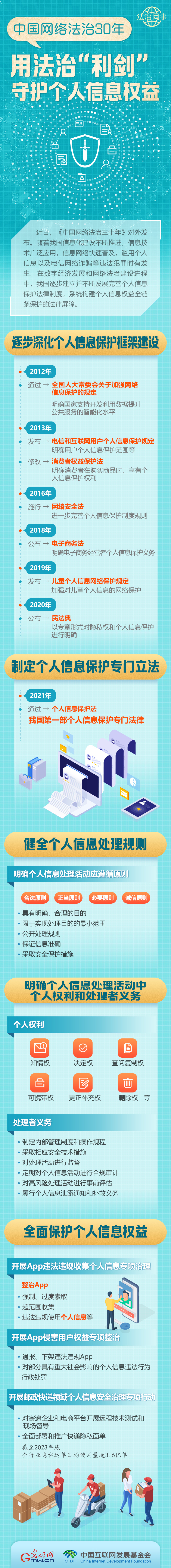 【法治網(wǎng)事】圖解 | 中國網(wǎng)絡(luò)法治30年，用法治“利劍”守護(hù)個人信息權(quán)益