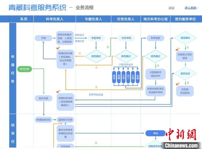 圖為第二次青藏高原綜合科學(xué)考察服務(wù)保障系統(tǒng)。青海省科技廳供圖 青海省科技廳供圖 攝